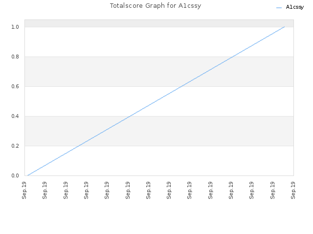 Totalscore Graph for A1cssy