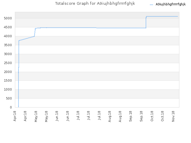 Totalscore Graph for A9iujhbhgfrrrrfghjk
