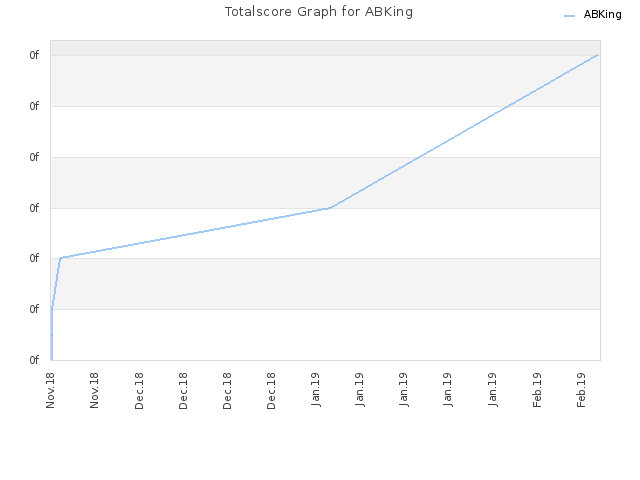 Totalscore Graph for ABKing