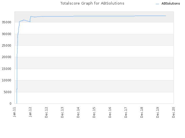 Totalscore Graph for ABSolutions