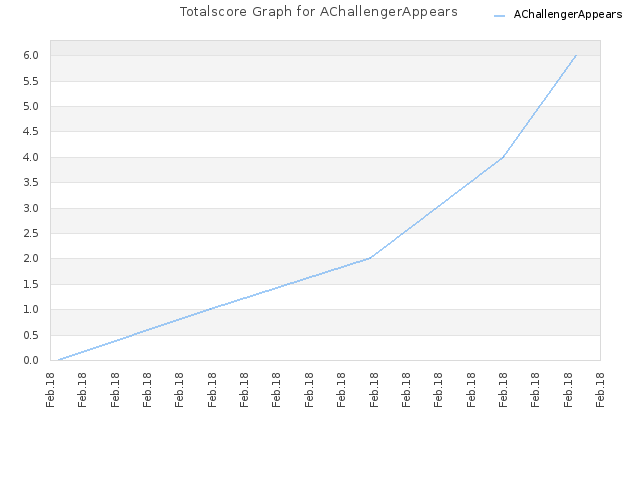 Totalscore Graph for AChallengerAppears