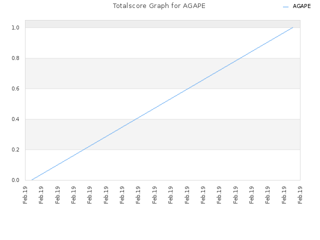 Totalscore Graph for AGAPE
