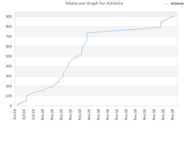 Totalscore Graph for AGGmie
