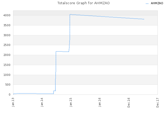 Totalscore Graph for AHMZAO