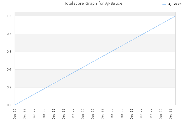 Totalscore Graph for AJ-Sauce