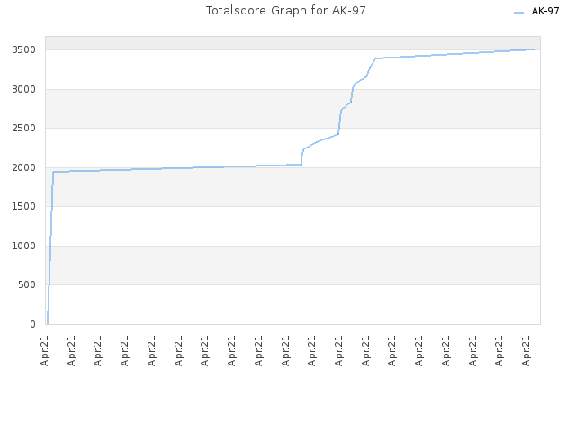 Totalscore Graph for AK-97