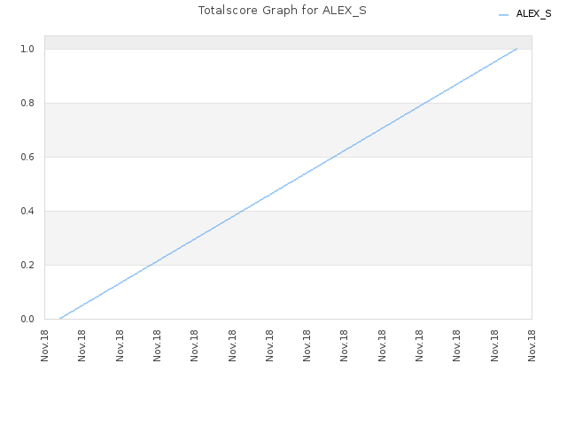 Totalscore Graph for ALEX_S