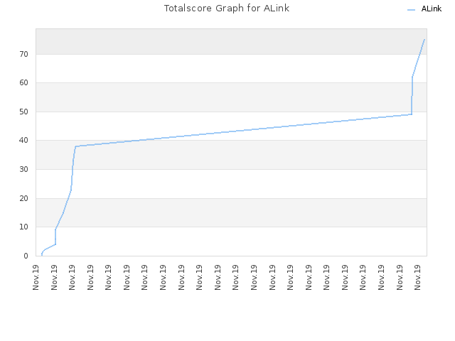 Totalscore Graph for ALink