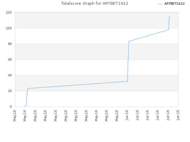 Totalscore Graph for ARTBET1622