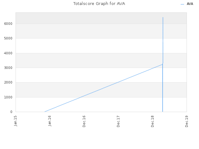 Totalscore Graph for AVA
