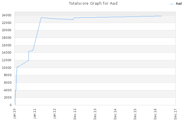 Totalscore Graph for Aad