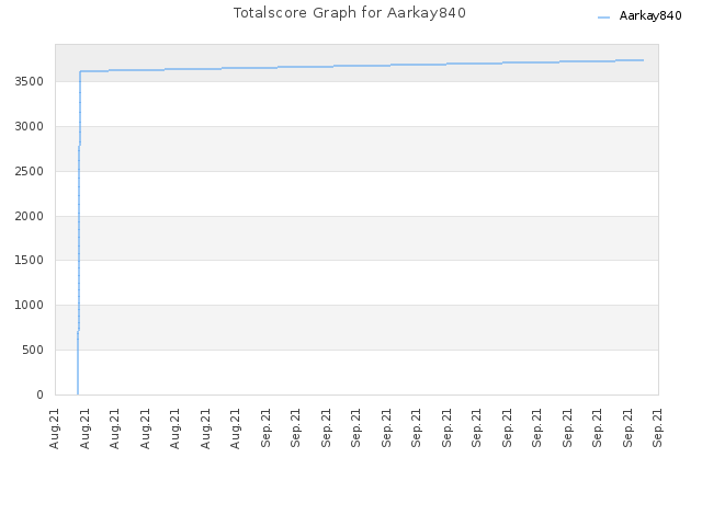 Totalscore Graph for Aarkay840