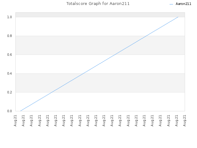 Totalscore Graph for Aaron211