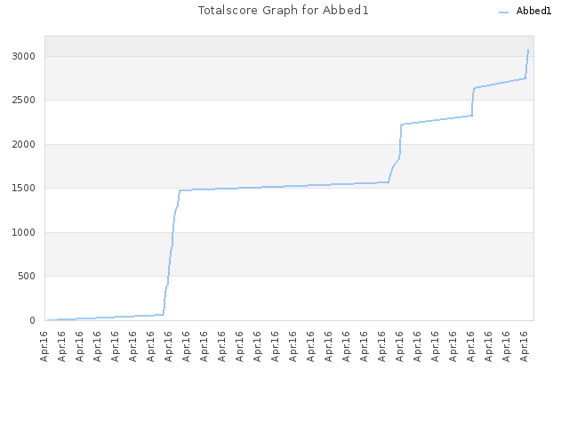 Totalscore Graph for Abbed1