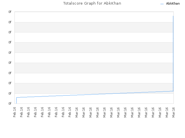 Totalscore Graph for AbkKhan