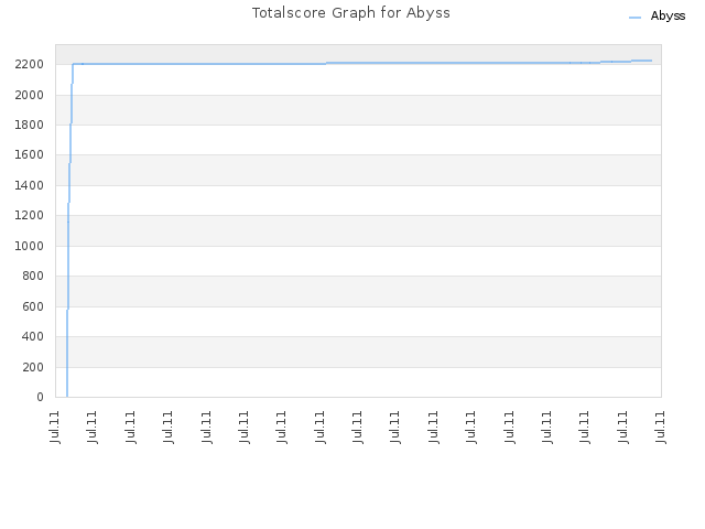 Totalscore Graph for Abyss