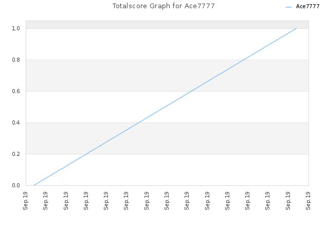 Totalscore Graph for Ace7777
