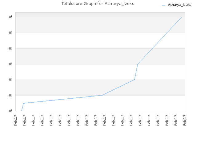 Totalscore Graph for Acharya_Izuku