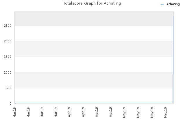 Totalscore Graph for Achating