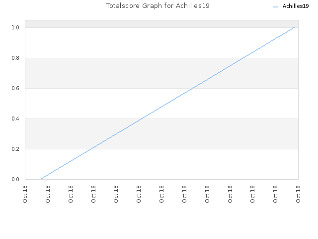 Totalscore Graph for Achilles19