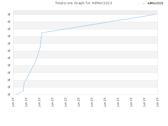Totalscore Graph for AdMor2023