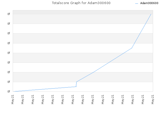 Totalscore Graph for Adam300600