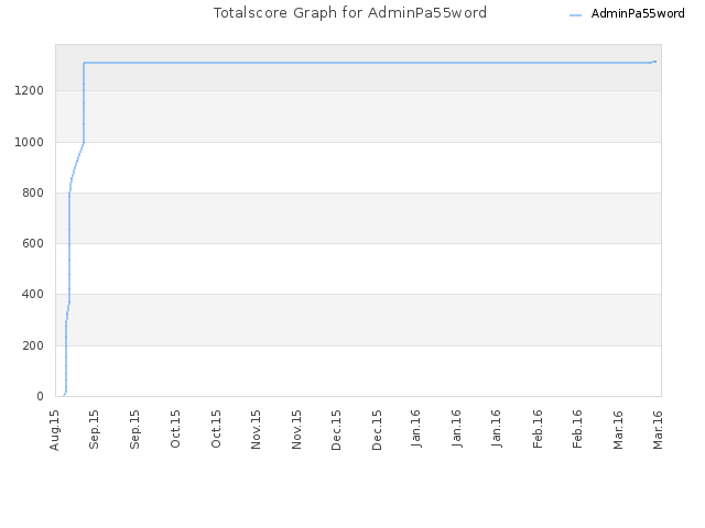 Totalscore Graph for AdminPa55word