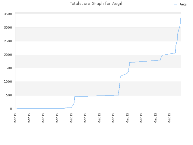 Totalscore Graph for Aegil