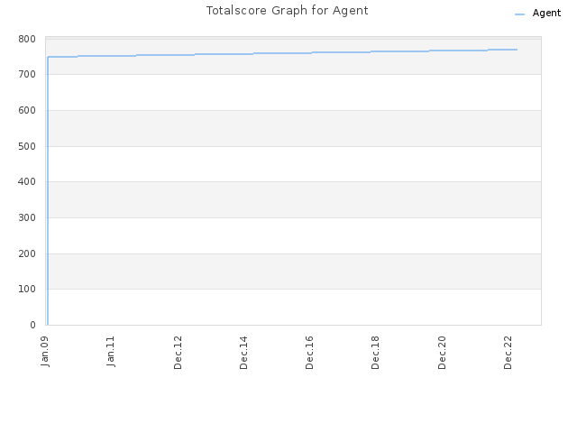 Totalscore Graph for Agent