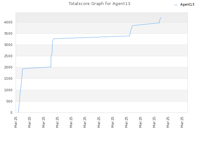 Totalscore Graph for Agent13