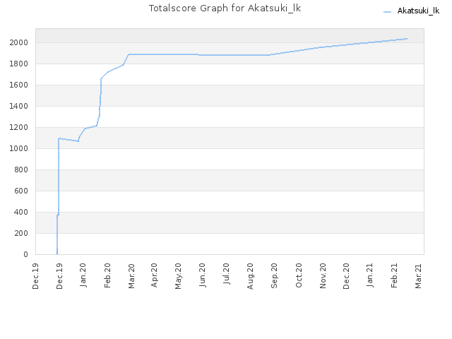 Totalscore Graph for Akatsuki_lk
