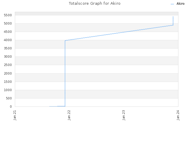 Totalscore Graph for Akiro
