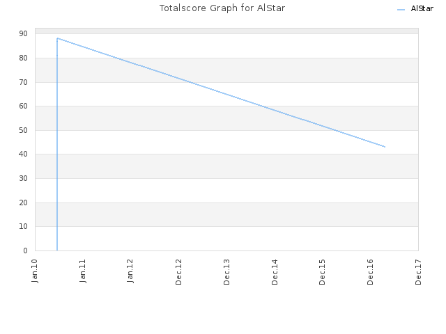 Totalscore Graph for AlStar