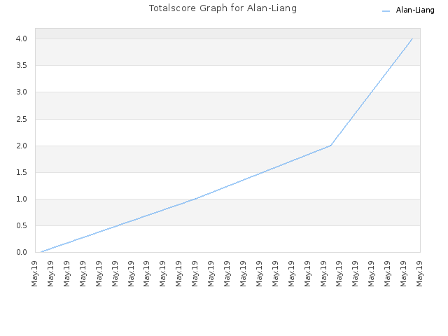 Totalscore Graph for Alan-Liang