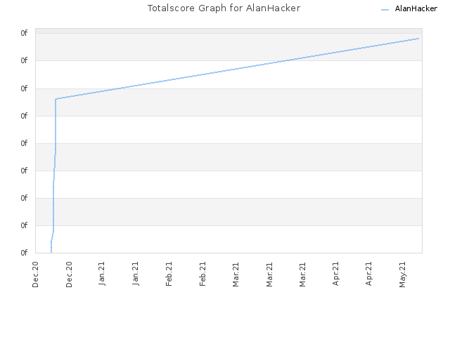 Totalscore Graph for AlanHacker