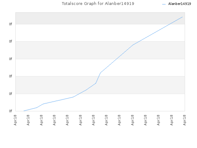 Totalscore Graph for Alanber14919