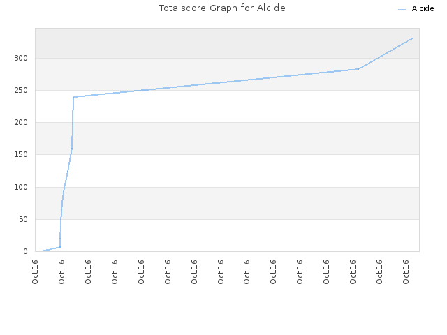 Totalscore Graph for Alcide
