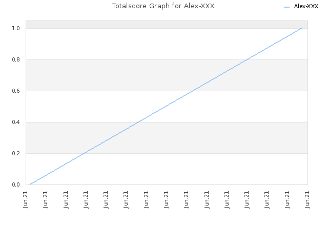 Totalscore Graph for Alex-XXX