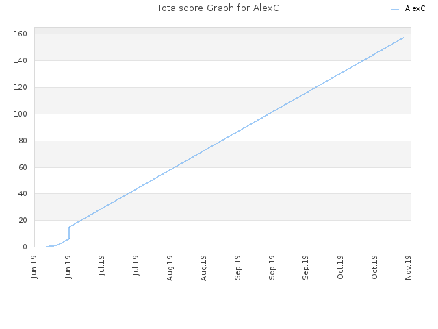 Totalscore Graph for AlexC