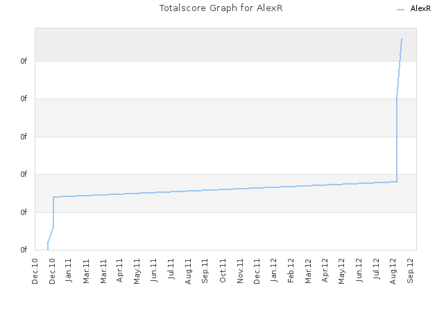 Totalscore Graph for AlexR