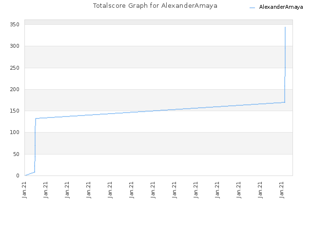 Totalscore Graph for AlexanderAmaya