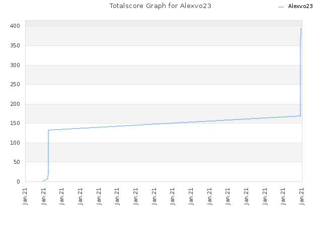 Totalscore Graph for Alexvo23