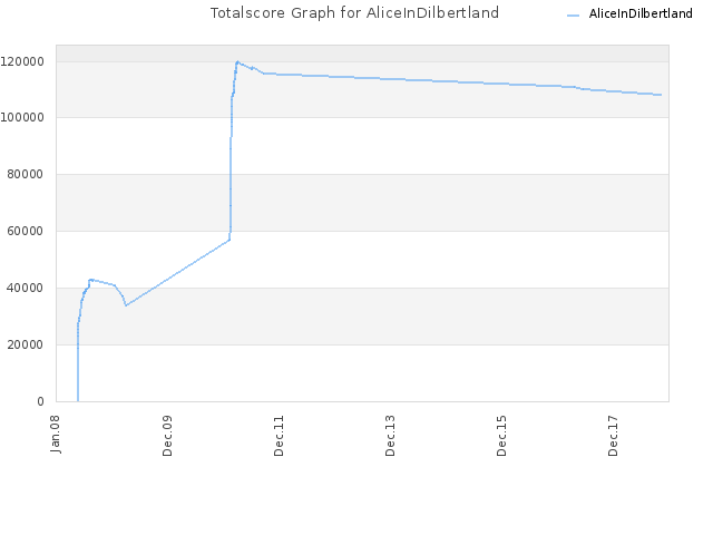 Totalscore Graph for AliceInDilbertland