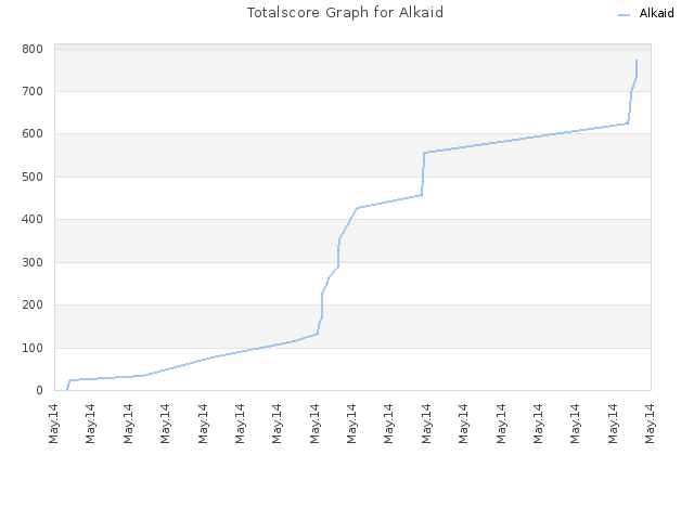 Totalscore Graph for Alkaid