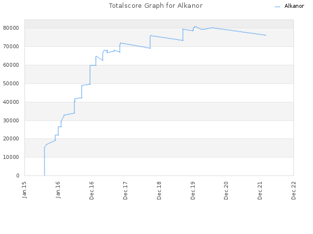 Totalscore Graph for Alkanor