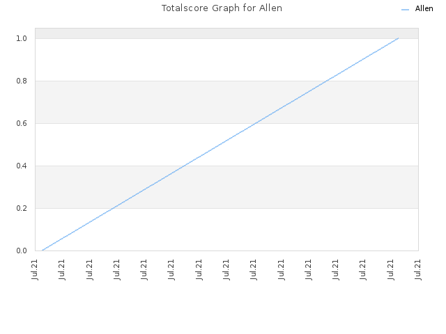 Totalscore Graph for Allen