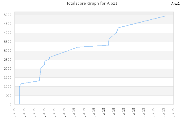 Totalscore Graph for Aloz1