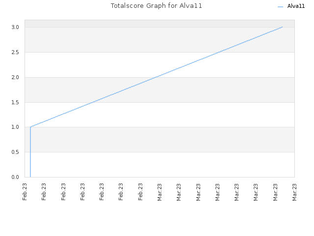 Totalscore Graph for Alva11
