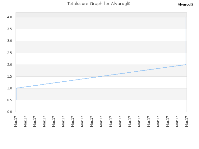 Totalscore Graph for Alvarogl9