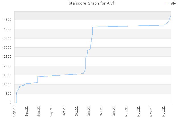Totalscore Graph for Alvf
